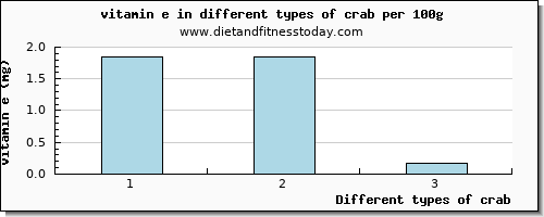 crab vitamin e per 100g